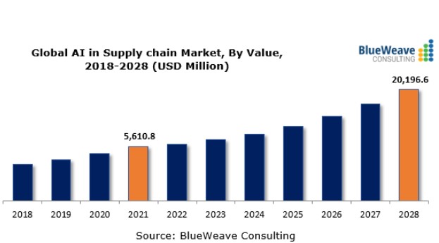 Graphical representation depicting the projected growth of the AI market in Supply Chain Management from 2018 to 2028