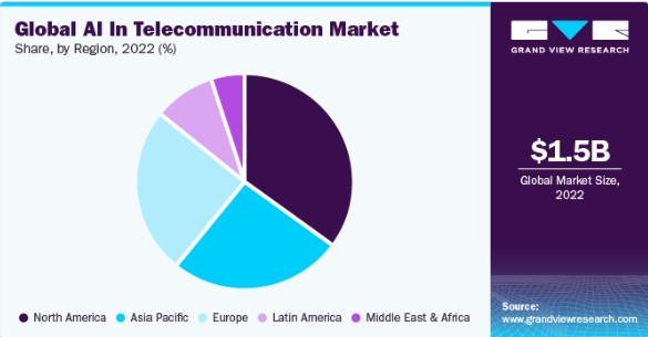 An infographic describing the global market value of AI in telecommunication.