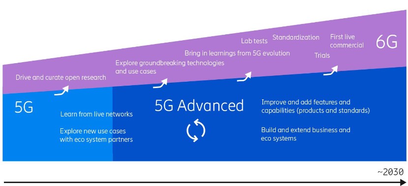 A roadmap that showcases the path from 5G to 6G.