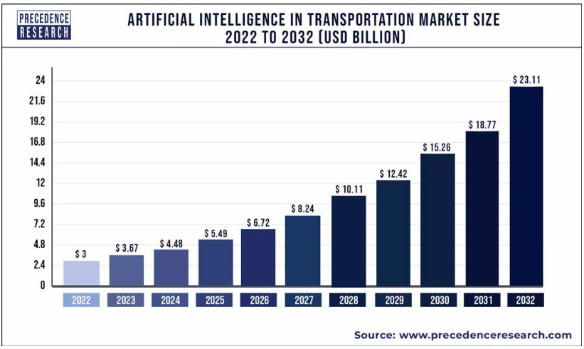 An infographic showcasing the AI in transportation market size.