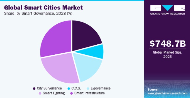 An infographic illustrating the global smart cities market.